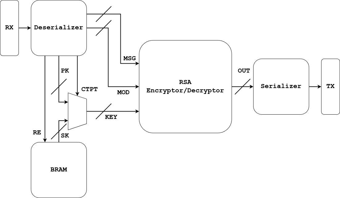 RSA Keychain Block Diagram
